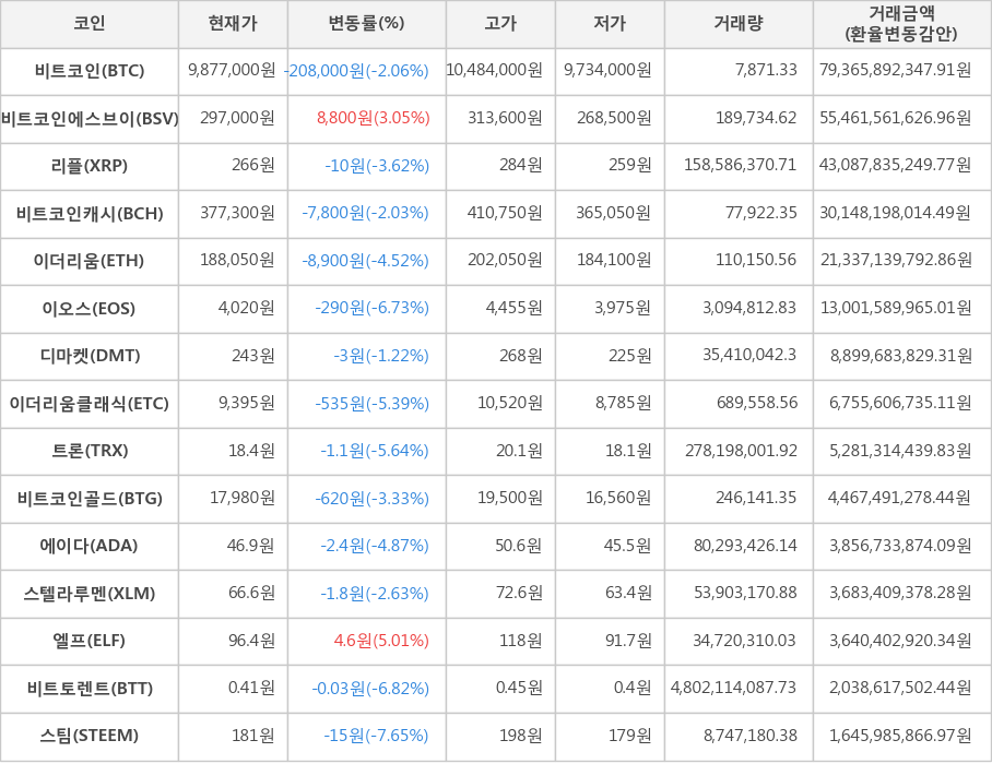 비트코인, 비트코인에스브이, 리플, 비트코인캐시, 이더리움, 이오스, 디마켓, 이더리움클래식, 트론, 비트코인골드, 에이다, 스텔라루멘, 엘프, 비트토렌트, 스팀