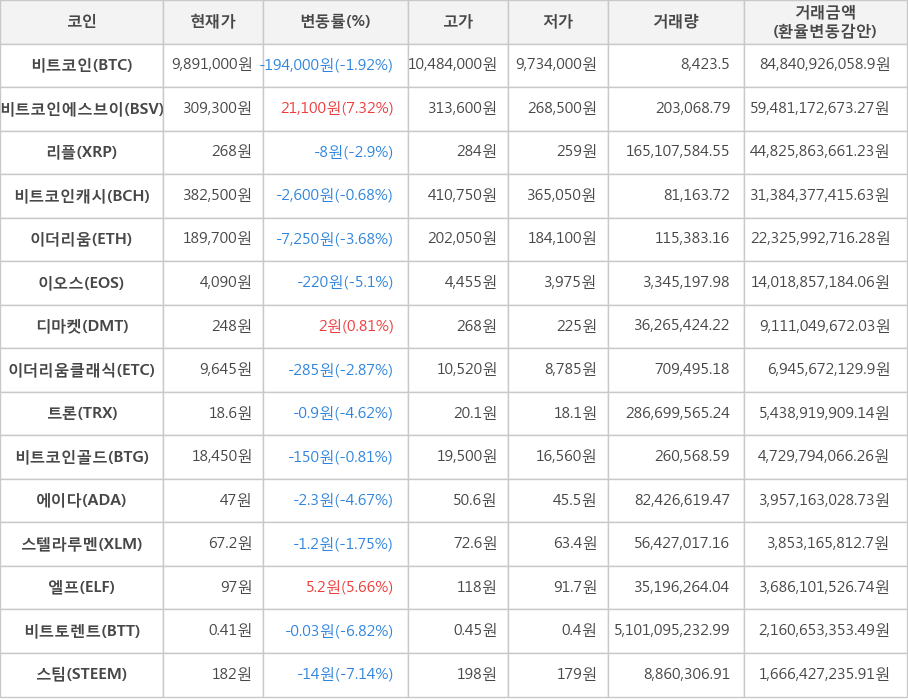 비트코인, 비트코인에스브이, 리플, 비트코인캐시, 이더리움, 이오스, 디마켓, 이더리움클래식, 트론, 비트코인골드, 에이다, 스텔라루멘, 엘프, 비트토렌트, 스팀