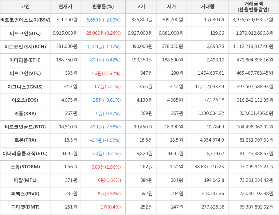 비트코인, 비트코인에스브이, 비트코인캐시, 이더리움, 버트코인, 이그니스, 이오스, 리플, 비트코인골드, 트론, 이더리움클래식, 스톰, 메탈, 피벡스, 디마켓