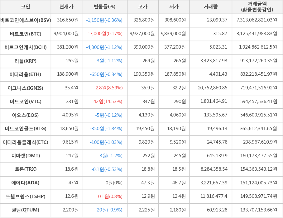 비트코인, 비트코인에스브이, 비트코인캐시, 리플, 이더리움, 이그니스, 버트코인, 이오스, 비트코인골드, 이더리움클래식, 디마켓, 트론, 에이다, 트웰브쉽스, 퀀텀