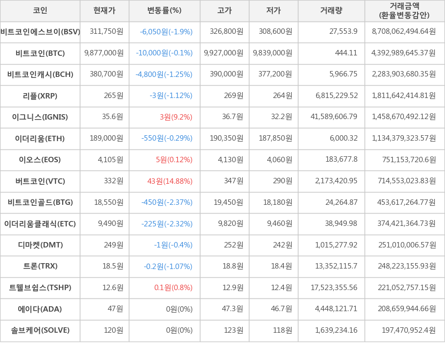 비트코인, 비트코인에스브이, 비트코인캐시, 리플, 이그니스, 이더리움, 이오스, 버트코인, 비트코인골드, 이더리움클래식, 디마켓, 트론, 트웰브쉽스, 에이다, 솔브케어