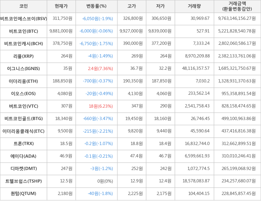 비트코인, 비트코인에스브이, 비트코인캐시, 리플, 이그니스, 이더리움, 이오스, 버트코인, 비트코인골드, 이더리움클래식, 트론, 에이다, 디마켓, 트웰브쉽스, 퀀텀