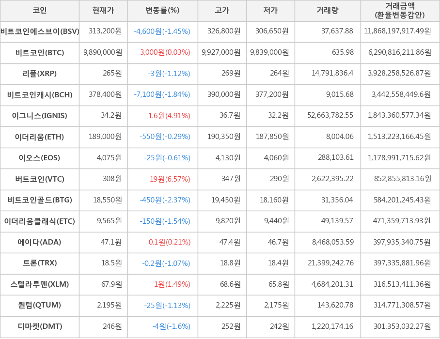 비트코인, 비트코인에스브이, 리플, 비트코인캐시, 이그니스, 이더리움, 이오스, 버트코인, 비트코인골드, 이더리움클래식, 에이다, 트론, 스텔라루멘, 퀀텀, 디마켓