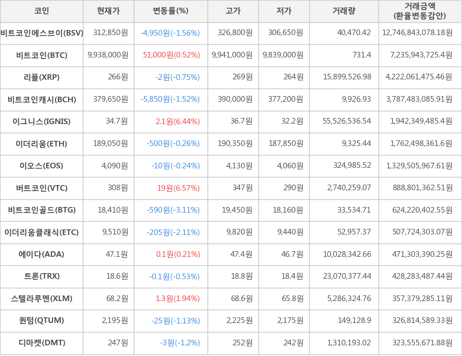 비트코인, 비트코인에스브이, 리플, 비트코인캐시, 이그니스, 이더리움, 이오스, 버트코인, 비트코인골드, 이더리움클래식, 에이다, 트론, 스텔라루멘, 퀀텀, 디마켓