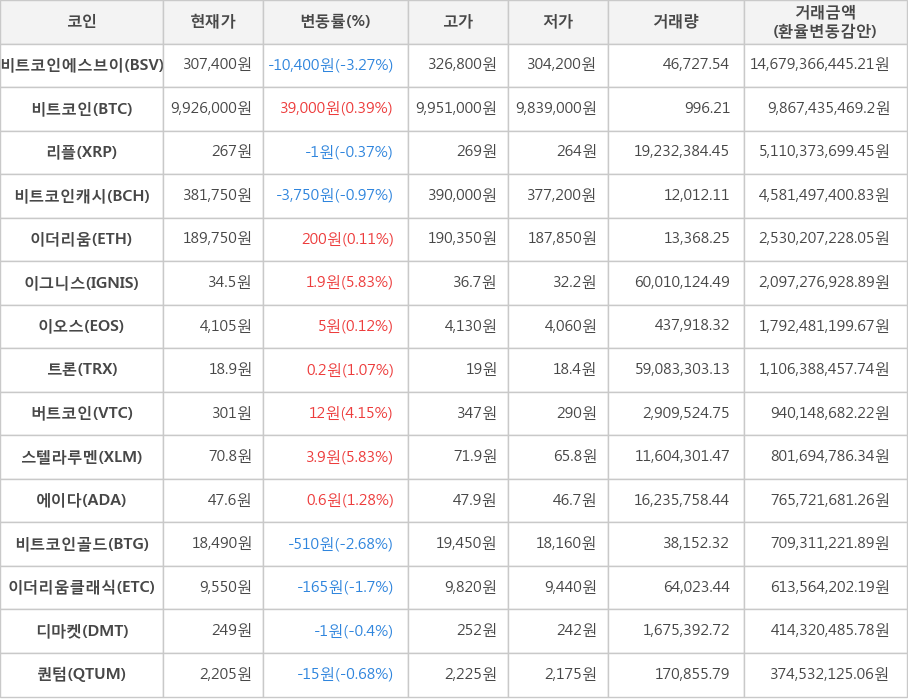 비트코인, 비트코인에스브이, 리플, 비트코인캐시, 이더리움, 이그니스, 이오스, 트론, 버트코인, 스텔라루멘, 에이다, 비트코인골드, 이더리움클래식, 디마켓, 퀀텀