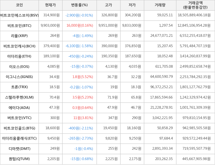 비트코인, 비트코인에스브이, 리플, 비트코인캐시, 이더리움, 이오스, 이그니스, 트론, 스텔라루멘, 에이다, 버트코인, 비트코인골드, 이더리움클래식, 디마켓, 퀀텀