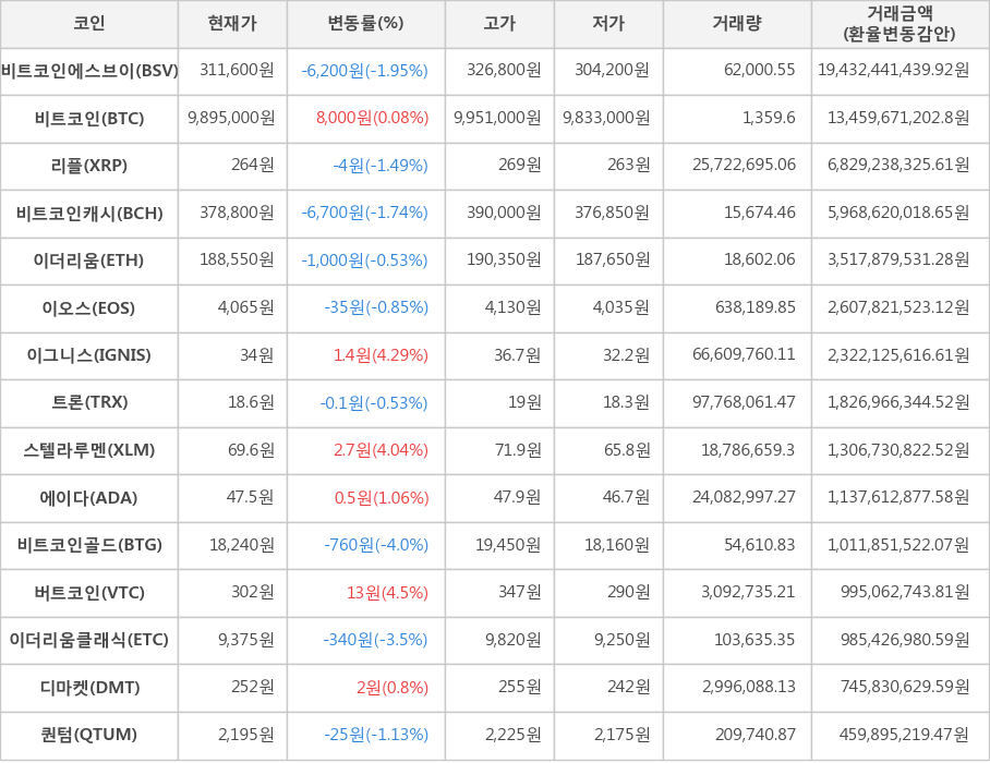 비트코인, 비트코인에스브이, 리플, 비트코인캐시, 이더리움, 이오스, 이그니스, 트론, 스텔라루멘, 에이다, 비트코인골드, 버트코인, 이더리움클래식, 디마켓, 퀀텀