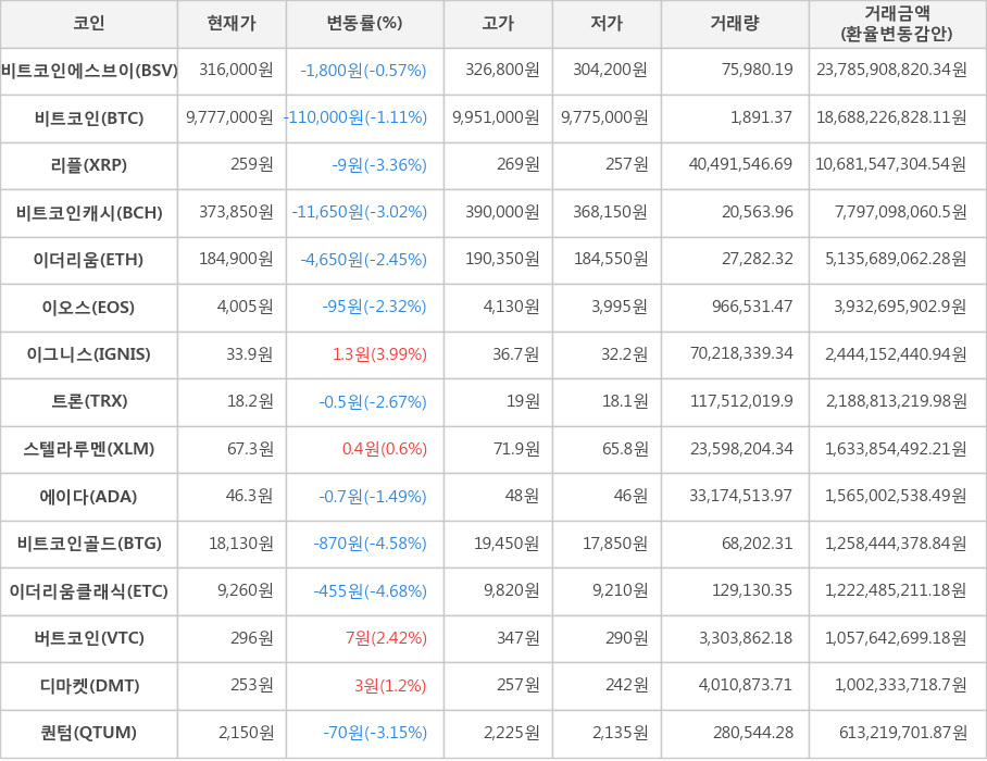 비트코인, 비트코인에스브이, 리플, 비트코인캐시, 이더리움, 이오스, 이그니스, 트론, 스텔라루멘, 에이다, 비트코인골드, 이더리움클래식, 버트코인, 디마켓, 퀀텀