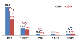 품목별 ICT 흑자 규모(억 달러)