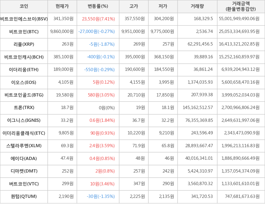 비트코인, 비트코인에스브이, 리플, 비트코인캐시, 이더리움, 이오스, 비트코인골드, 트론, 이그니스, 이더리움클래식, 스텔라루멘, 에이다, 디마켓, 버트코인, 퀀텀