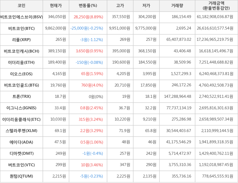 비트코인, 비트코인에스브이, 리플, 비트코인캐시, 이더리움, 이오스, 비트코인골드, 트론, 이그니스, 이더리움클래식, 스텔라루멘, 에이다, 디마켓, 버트코인, 퀀텀