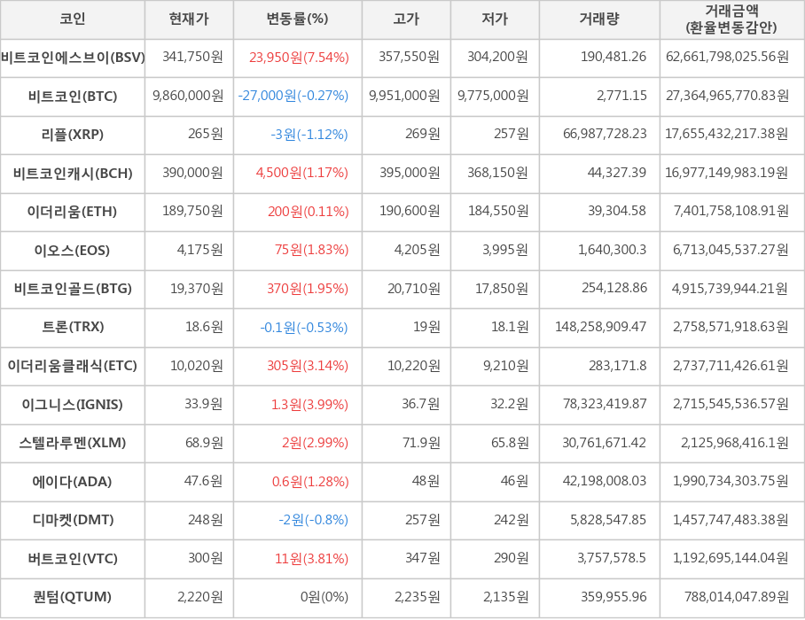 비트코인, 비트코인에스브이, 리플, 비트코인캐시, 이더리움, 이오스, 비트코인골드, 트론, 이더리움클래식, 이그니스, 스텔라루멘, 에이다, 디마켓, 버트코인, 퀀텀