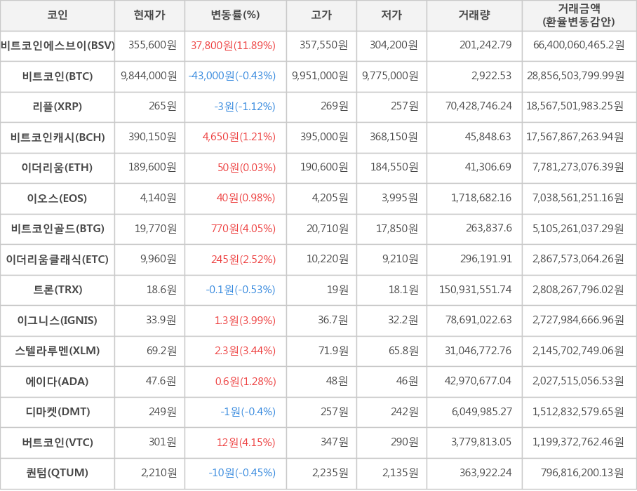 비트코인, 비트코인에스브이, 리플, 비트코인캐시, 이더리움, 이오스, 비트코인골드, 이더리움클래식, 트론, 이그니스, 스텔라루멘, 에이다, 디마켓, 버트코인, 퀀텀