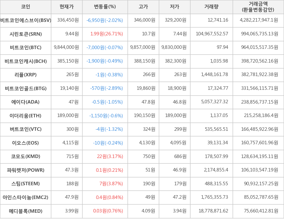 비트코인, 비트코인에스브이, 시린토큰, 비트코인캐시, 리플, 비트코인골드, 에이다, 이더리움, 버트코인, 이오스, 코모도, 파워렛저, 스팀, 아인스타이늄, 메디블록