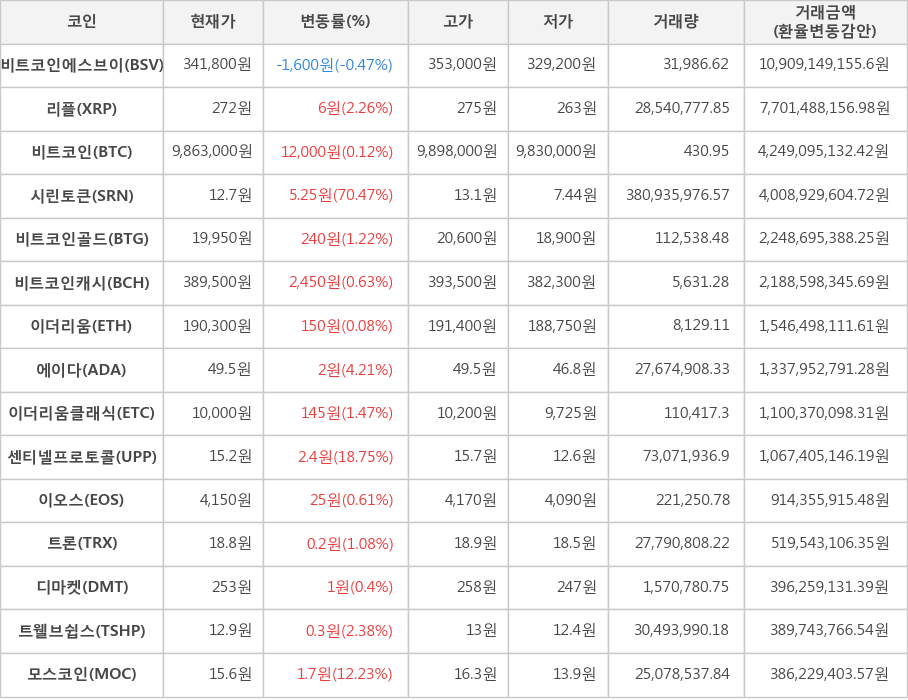 비트코인, 비트코인에스브이, 리플, 시린토큰, 비트코인골드, 비트코인캐시, 이더리움, 에이다, 이더리움클래식, 센티넬프로토콜, 이오스, 트론, 디마켓, 트웰브쉽스, 모스코인