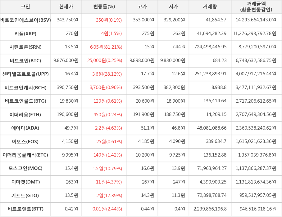 비트코인, 비트코인에스브이, 리플, 시린토큰, 센티넬프로토콜, 비트코인캐시, 비트코인골드, 이더리움, 에이다, 이오스, 이더리움클래식, 모스코인, 디마켓, 기프토, 비트토렌트