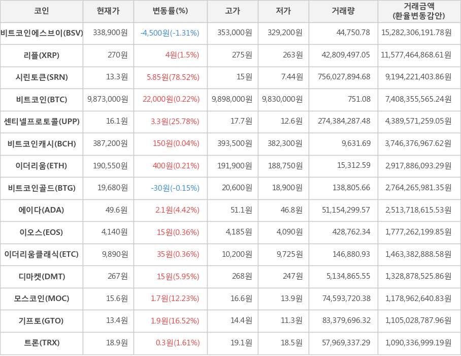 비트코인, 비트코인에스브이, 리플, 시린토큰, 센티넬프로토콜, 비트코인캐시, 이더리움, 비트코인골드, 에이다, 이오스, 이더리움클래식, 디마켓, 모스코인, 기프토, 트론