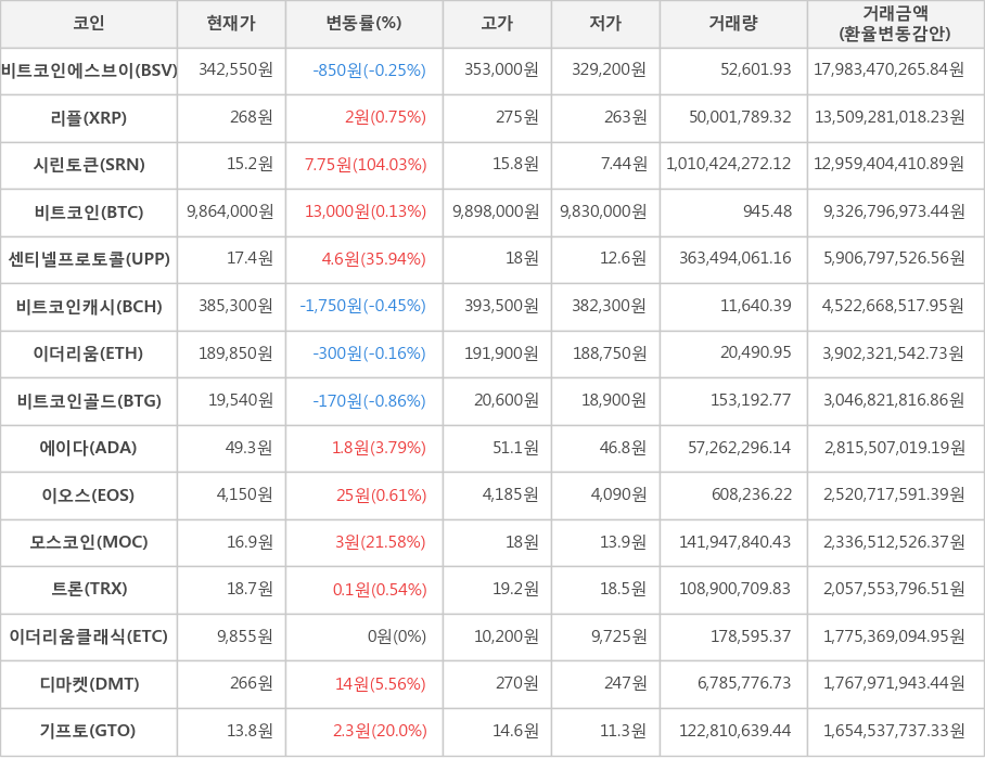 비트코인, 비트코인에스브이, 리플, 시린토큰, 센티넬프로토콜, 비트코인캐시, 이더리움, 비트코인골드, 에이다, 이오스, 모스코인, 트론, 이더리움클래식, 디마켓, 기프토