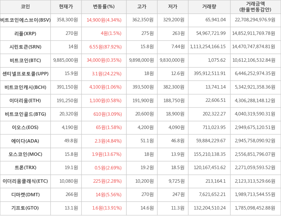 비트코인, 비트코인에스브이, 리플, 시린토큰, 센티넬프로토콜, 비트코인캐시, 이더리움, 비트코인골드, 이오스, 에이다, 모스코인, 트론, 이더리움클래식, 디마켓, 기프토