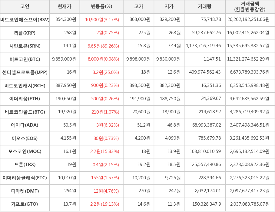 비트코인, 비트코인에스브이, 리플, 시린토큰, 센티넬프로토콜, 비트코인캐시, 이더리움, 비트코인골드, 에이다, 이오스, 모스코인, 트론, 이더리움클래식, 디마켓, 기프토