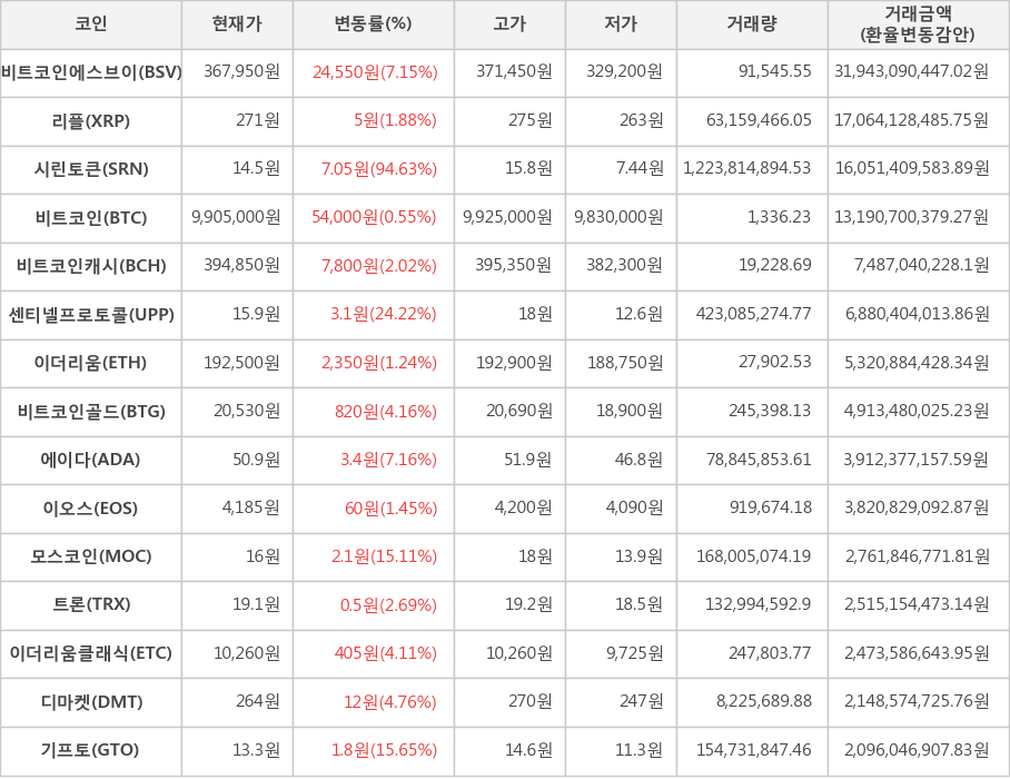 비트코인, 비트코인에스브이, 리플, 시린토큰, 비트코인캐시, 센티넬프로토콜, 이더리움, 비트코인골드, 에이다, 이오스, 모스코인, 트론, 이더리움클래식, 디마켓, 기프토