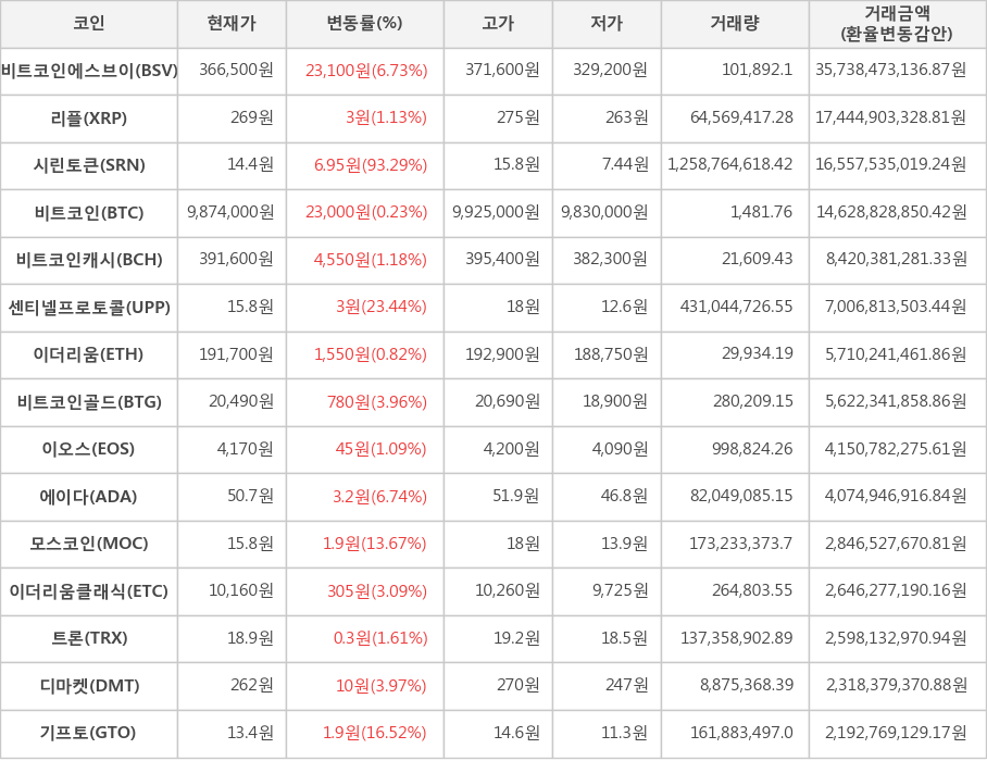 비트코인, 비트코인에스브이, 리플, 시린토큰, 비트코인캐시, 센티넬프로토콜, 이더리움, 비트코인골드, 이오스, 에이다, 모스코인, 이더리움클래식, 트론, 디마켓, 기프토