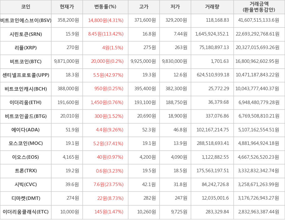 비트코인, 비트코인에스브이, 시린토큰, 리플, 센티넬프로토콜, 비트코인캐시, 이더리움, 비트코인골드, 에이다, 모스코인, 이오스, 트론, 시빅, 디마켓, 이더리움클래식