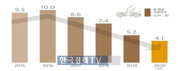 ▲설 연휴기간 1일평균 교통사고사망자 감축 목표: 15~19년 평균 8.1명→20년 4.1명. 자료=국토교통부.