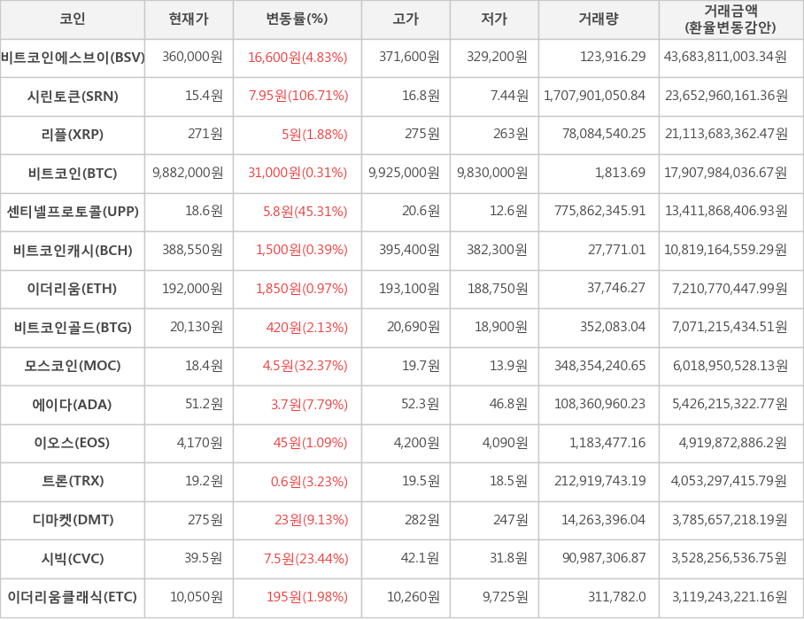 비트코인, 비트코인에스브이, 시린토큰, 리플, 센티넬프로토콜, 비트코인캐시, 이더리움, 비트코인골드, 모스코인, 에이다, 이오스, 트론, 디마켓, 시빅, 이더리움클래식