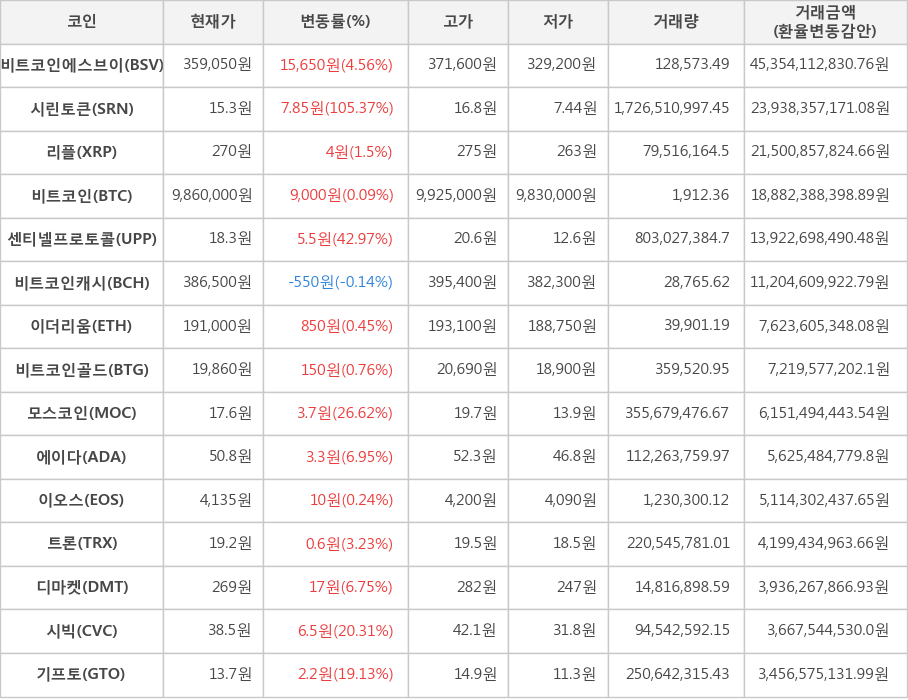 비트코인, 비트코인에스브이, 시린토큰, 리플, 센티넬프로토콜, 비트코인캐시, 이더리움, 비트코인골드, 모스코인, 에이다, 이오스, 트론, 디마켓, 시빅, 기프토