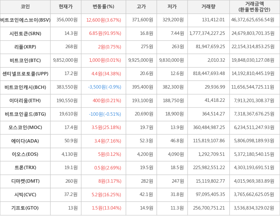 비트코인, 비트코인에스브이, 시린토큰, 리플, 센티넬프로토콜, 비트코인캐시, 이더리움, 비트코인골드, 모스코인, 에이다, 이오스, 트론, 디마켓, 시빅, 기프토