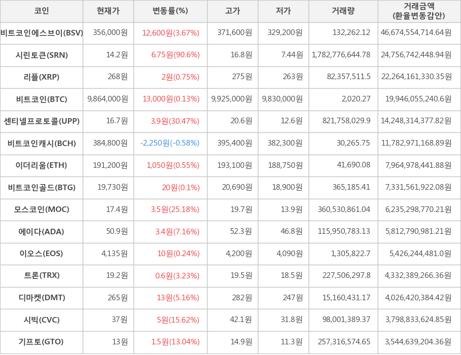 비트코인, 비트코인에스브이, 시린토큰, 리플, 센티넬프로토콜, 비트코인캐시, 이더리움, 비트코인골드, 모스코인, 에이다, 이오스, 트론, 디마켓, 시빅, 기프토