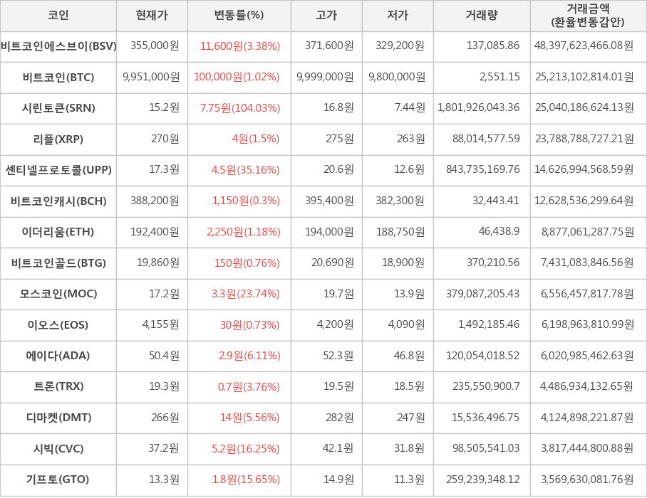 비트코인, 비트코인에스브이, 시린토큰, 리플, 센티넬프로토콜, 비트코인캐시, 이더리움, 비트코인골드, 모스코인, 이오스, 에이다, 트론, 디마켓, 시빅, 기프토