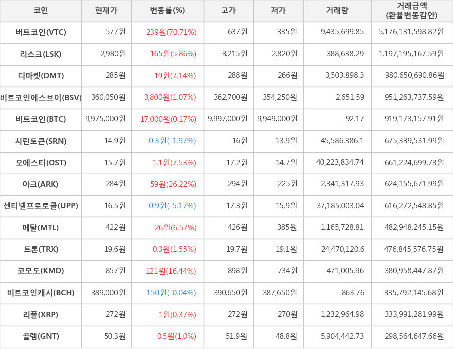 비트코인, 버트코인, 리스크, 디마켓, 비트코인에스브이, 시린토큰, 오에스티, 아크, 센티넬프로토콜, 메탈, 트론, 코모도, 비트코인캐시, 리플, 골렘