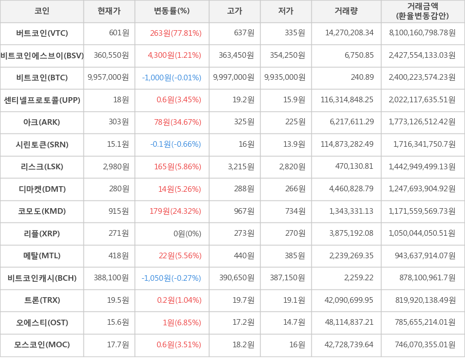 비트코인, 버트코인, 비트코인에스브이, 센티넬프로토콜, 아크, 시린토큰, 리스크, 디마켓, 코모도, 리플, 메탈, 비트코인캐시, 트론, 오에스티, 모스코인