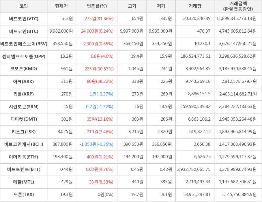 비트코인, 버트코인, 비트코인에스브이, 센티넬프로토콜, 코모도, 아크, 리플, 시린토큰, 디마켓, 리스크, 비트코인캐시, 이더리움, 비트토렌트, 메탈, 트론