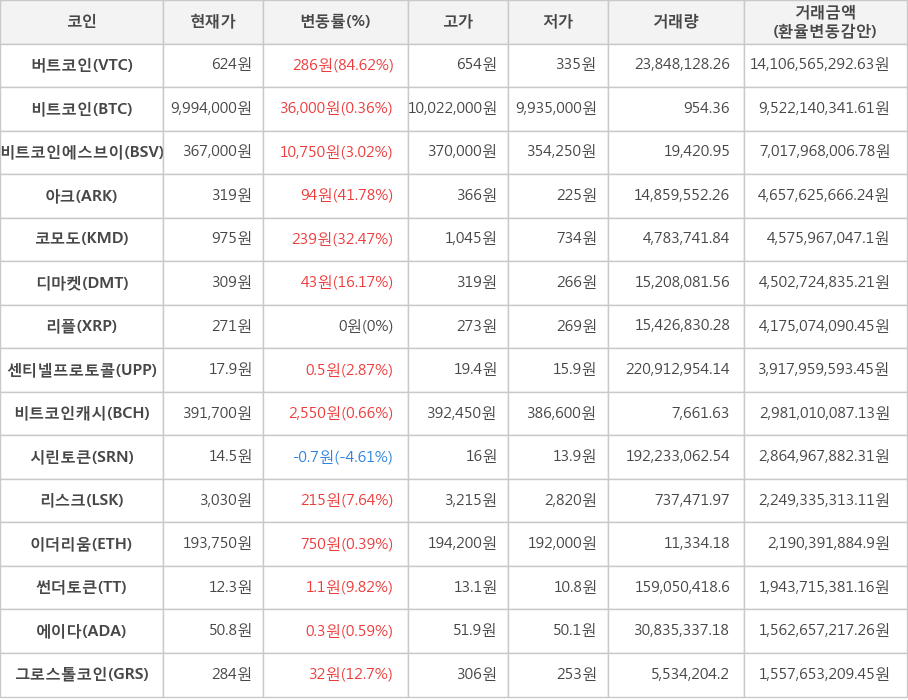 비트코인, 버트코인, 비트코인에스브이, 아크, 코모도, 디마켓, 리플, 센티넬프로토콜, 비트코인캐시, 시린토큰, 리스크, 이더리움, 썬더토큰, 에이다, 그로스톨코인