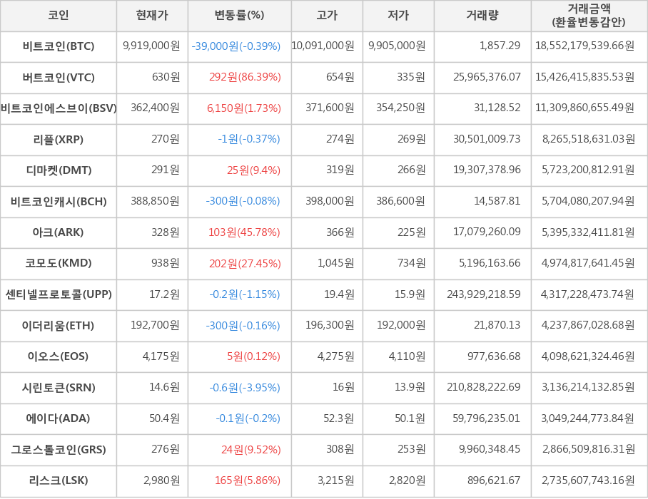 비트코인, 버트코인, 비트코인에스브이, 리플, 디마켓, 비트코인캐시, 아크, 코모도, 센티넬프로토콜, 이더리움, 이오스, 시린토큰, 에이다, 그로스톨코인, 리스크