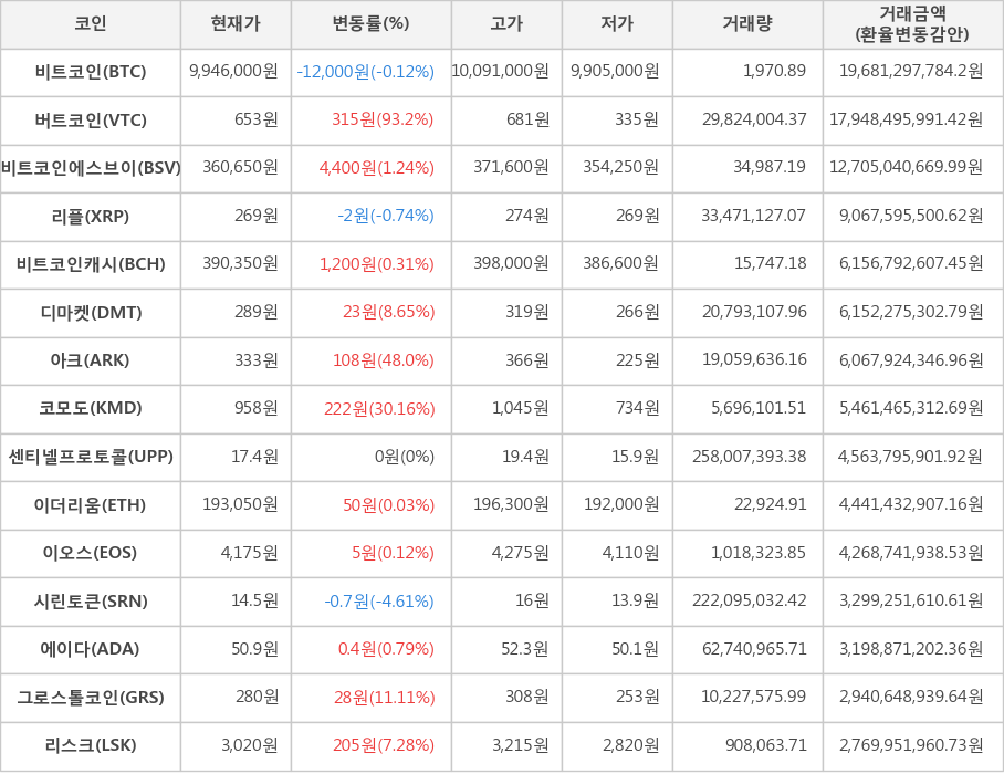 비트코인, 버트코인, 비트코인에스브이, 리플, 비트코인캐시, 디마켓, 아크, 코모도, 센티넬프로토콜, 이더리움, 이오스, 시린토큰, 에이다, 그로스톨코인, 리스크