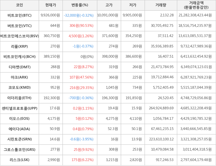 비트코인, 버트코인, 비트코인에스브이, 리플, 비트코인캐시, 디마켓, 아크, 코모도, 이더리움, 센티넬프로토콜, 이오스, 에이다, 시린토큰, 그로스톨코인, 리스크