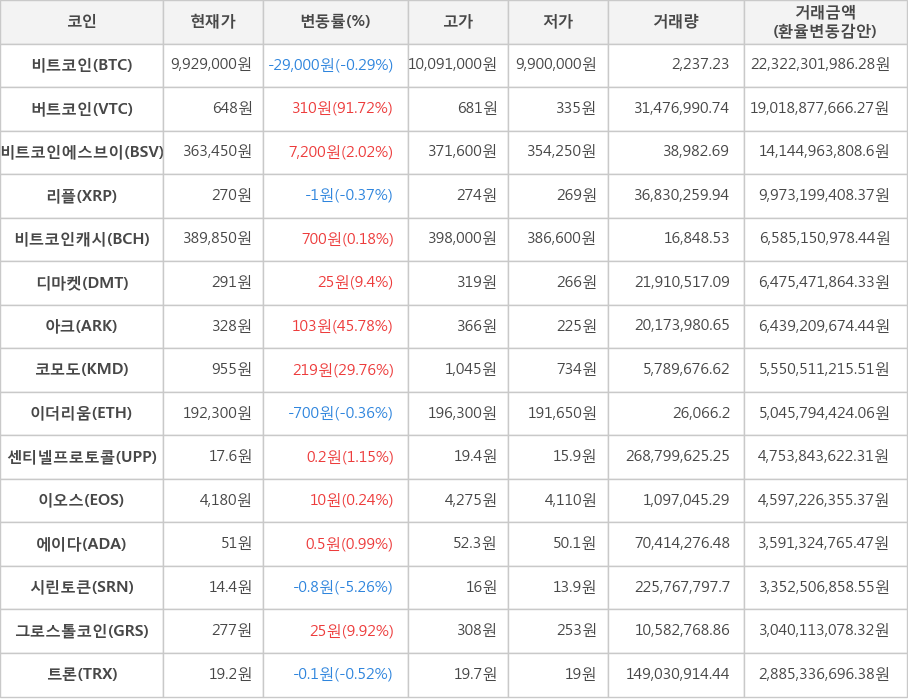 비트코인, 버트코인, 비트코인에스브이, 리플, 비트코인캐시, 디마켓, 아크, 코모도, 이더리움, 센티넬프로토콜, 이오스, 에이다, 시린토큰, 그로스톨코인, 트론