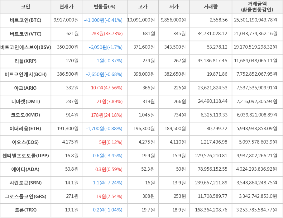 비트코인, 버트코인, 비트코인에스브이, 리플, 비트코인캐시, 아크, 디마켓, 코모도, 이더리움, 이오스, 센티넬프로토콜, 에이다, 시린토큰, 그로스톨코인, 트론