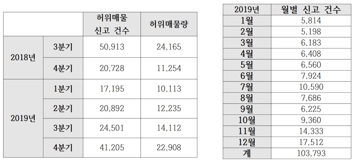 ▲분기별(좌), 월별(우) 허위매물 신고건수. 자료제공=KISO.