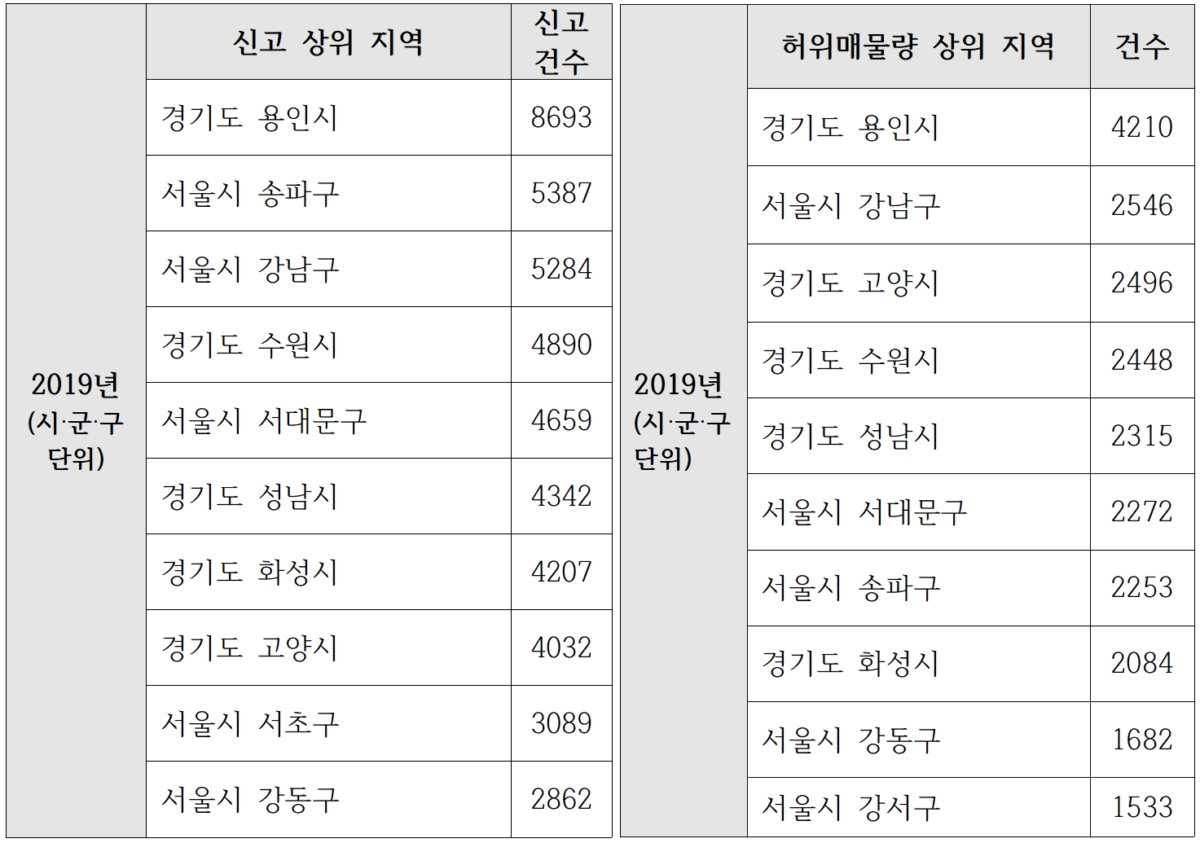 ▲2019년 1~12월 시군구별 신고 건수(좌), 허위매물량(우) 상위지역 순위. 자료=KISO.