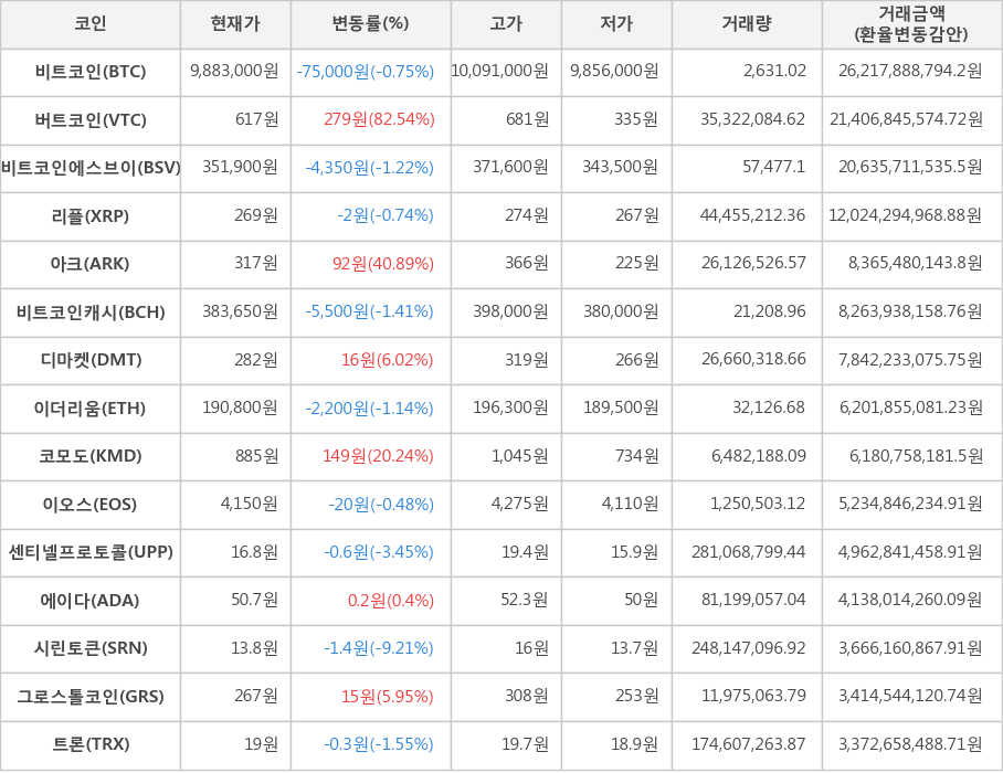 비트코인, 버트코인, 비트코인에스브이, 리플, 아크, 비트코인캐시, 디마켓, 이더리움, 코모도, 이오스, 센티넬프로토콜, 에이다, 시린토큰, 그로스톨코인, 트론