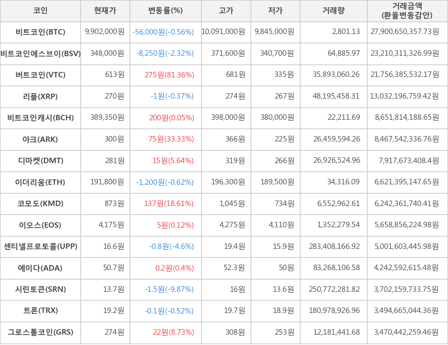 비트코인, 비트코인에스브이, 버트코인, 리플, 비트코인캐시, 아크, 디마켓, 이더리움, 코모도, 이오스, 센티넬프로토콜, 에이다, 시린토큰, 트론, 그로스톨코인