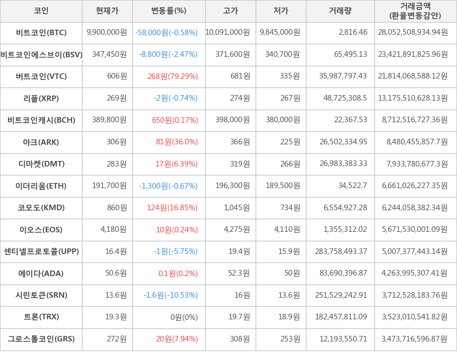 비트코인, 비트코인에스브이, 버트코인, 리플, 비트코인캐시, 아크, 디마켓, 이더리움, 코모도, 이오스, 센티넬프로토콜, 에이다, 시린토큰, 트론, 그로스톨코인