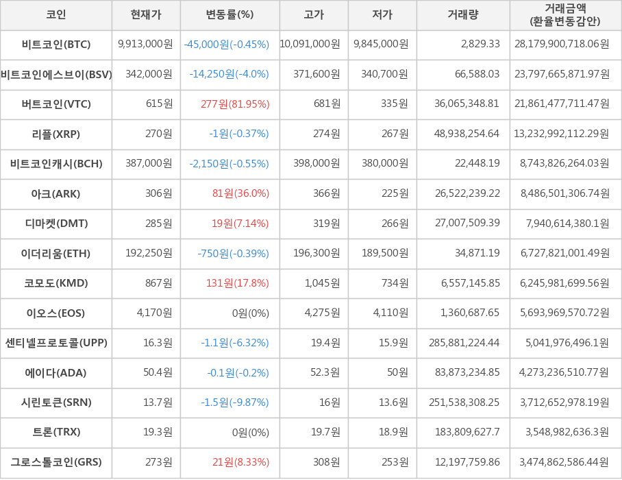 비트코인, 비트코인에스브이, 버트코인, 리플, 비트코인캐시, 아크, 디마켓, 이더리움, 코모도, 이오스, 센티넬프로토콜, 에이다, 시린토큰, 트론, 그로스톨코인