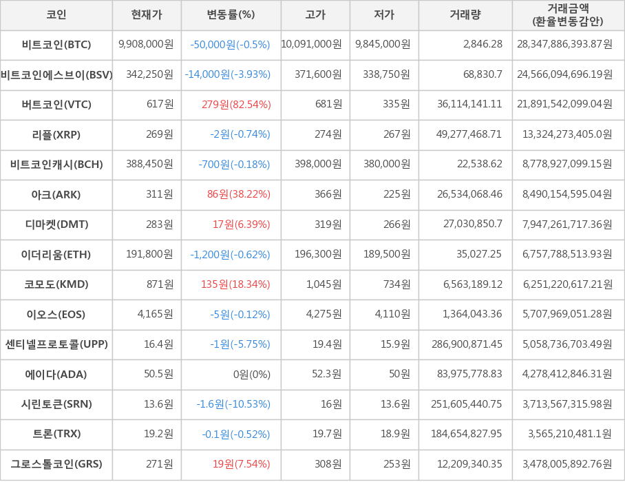 비트코인, 비트코인에스브이, 버트코인, 리플, 비트코인캐시, 아크, 디마켓, 이더리움, 코모도, 이오스, 센티넬프로토콜, 에이다, 시린토큰, 트론, 그로스톨코인