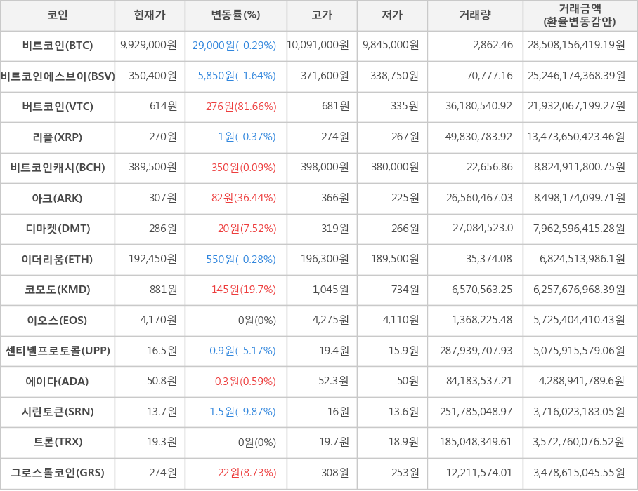 비트코인, 비트코인에스브이, 버트코인, 리플, 비트코인캐시, 아크, 디마켓, 이더리움, 코모도, 이오스, 센티넬프로토콜, 에이다, 시린토큰, 트론, 그로스톨코인